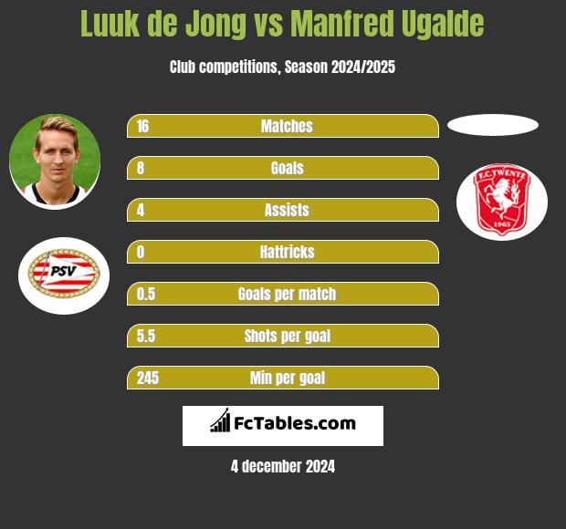 Luuk de Jong vs Manfred Ugalde h2h player stats