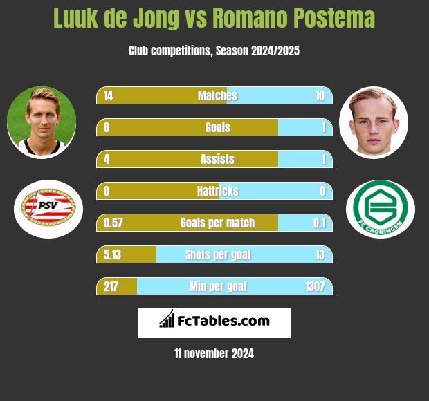 Luuk de Jong vs Romano Postema h2h player stats