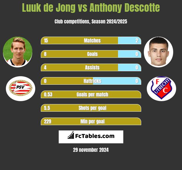 Luuk de Jong vs Anthony Descotte h2h player stats