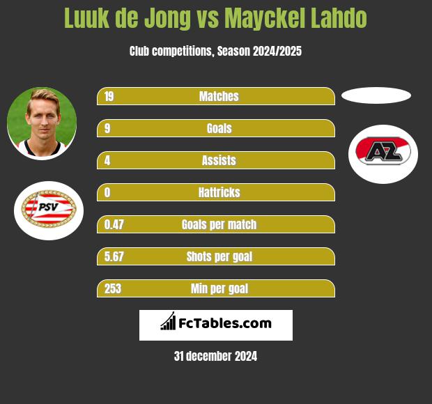 Luuk de Jong vs Mayckel Lahdo h2h player stats