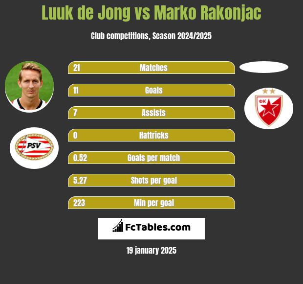 Luuk de Jong vs Marko Rakonjac h2h player stats