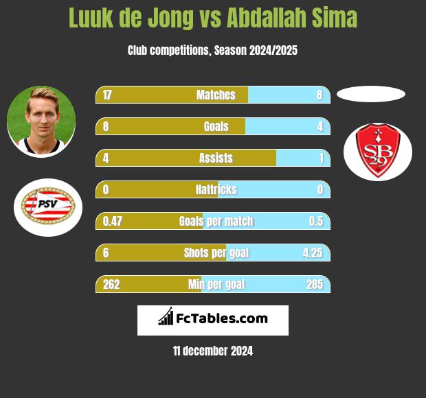 Luuk de Jong vs Abdallah Sima h2h player stats