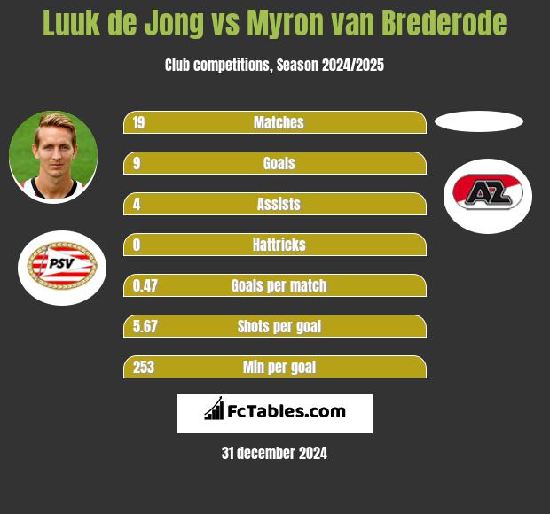 Luuk de Jong vs Myron van Brederode h2h player stats