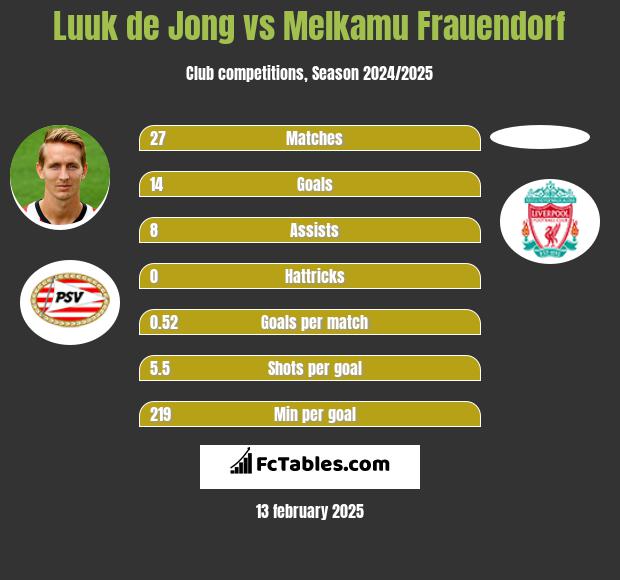 Luuk de Jong vs Melkamu Frauendorf h2h player stats