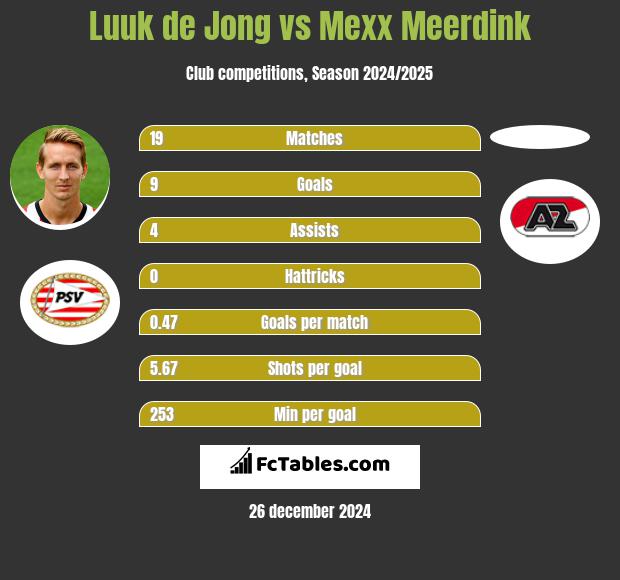 Luuk de Jong vs Mexx Meerdink h2h player stats