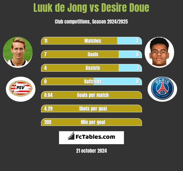 Luuk de Jong vs Desire Doue h2h player stats