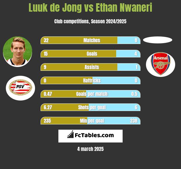 Luuk de Jong vs Ethan Nwaneri h2h player stats