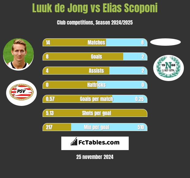 Luuk de Jong vs Elias Scoponi h2h player stats