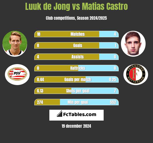 Luuk de Jong vs Matias Castro h2h player stats