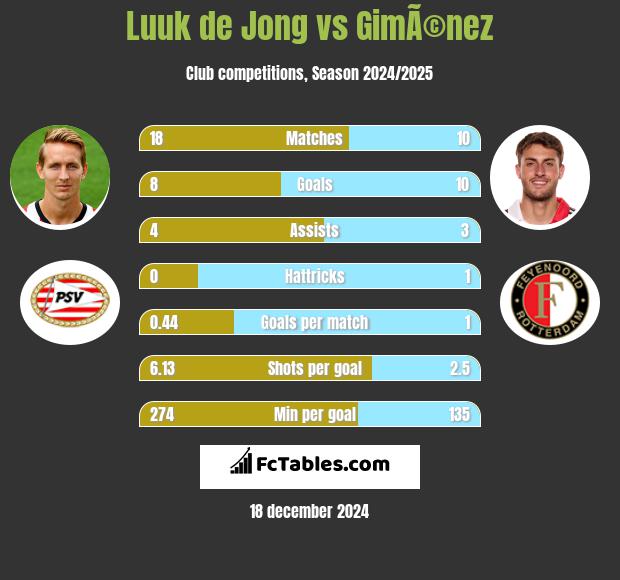 Luuk de Jong vs GimÃ©nez h2h player stats