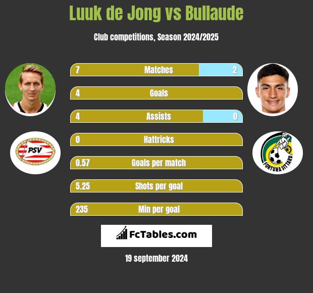 Luuk de Jong vs Bullaude h2h player stats