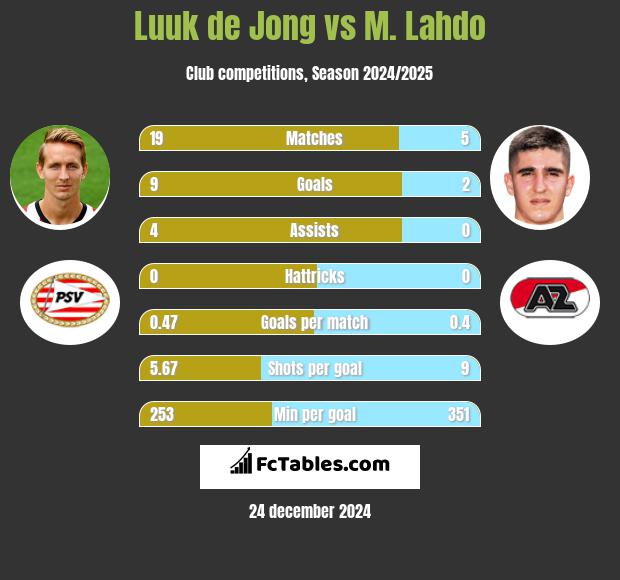 Luuk de Jong vs M. Lahdo h2h player stats