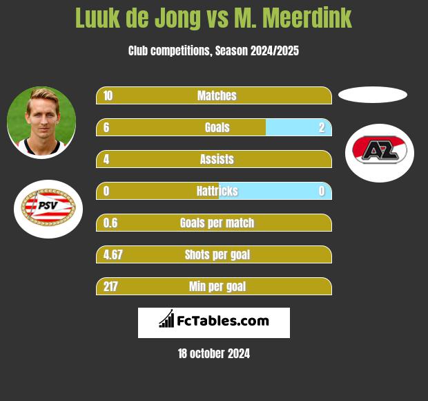 Luuk de Jong vs M. Meerdink h2h player stats