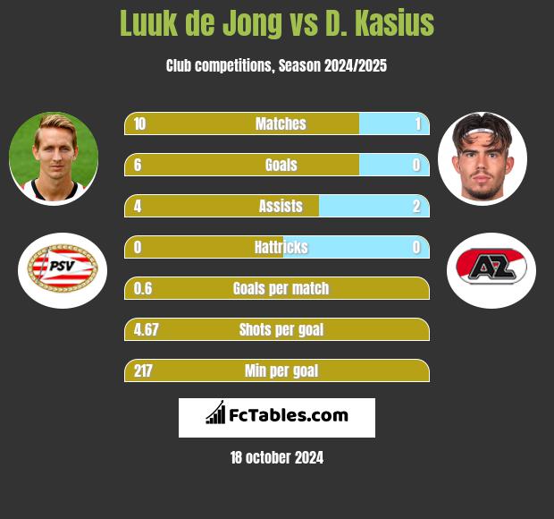 Luuk de Jong vs D. Kasius h2h player stats