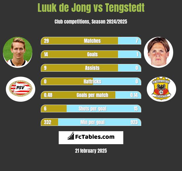 Luuk de Jong vs Tengstedt h2h player stats