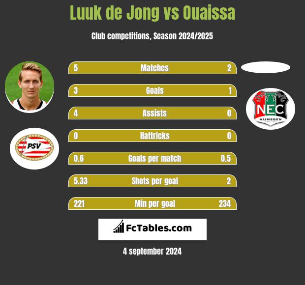 Luuk de Jong vs Ouaissa h2h player stats