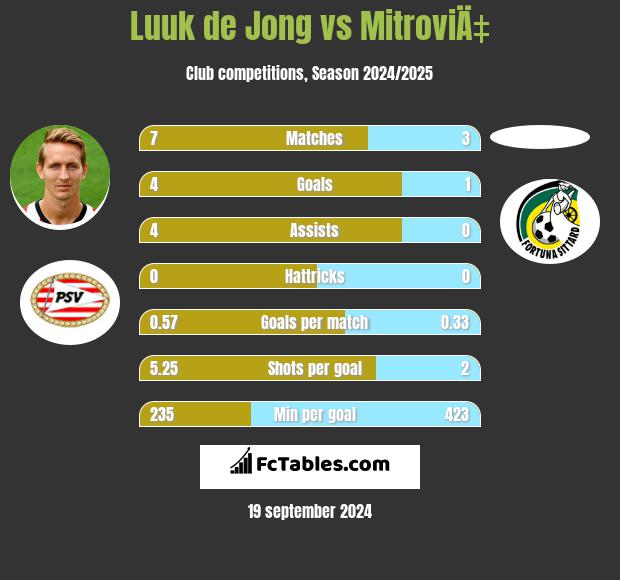 Luuk de Jong vs MitroviÄ‡ h2h player stats