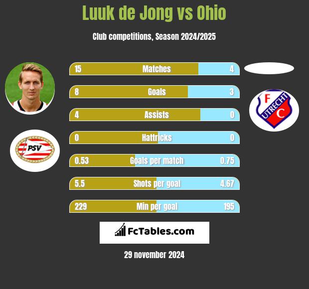 Luuk de Jong vs Ohio h2h player stats