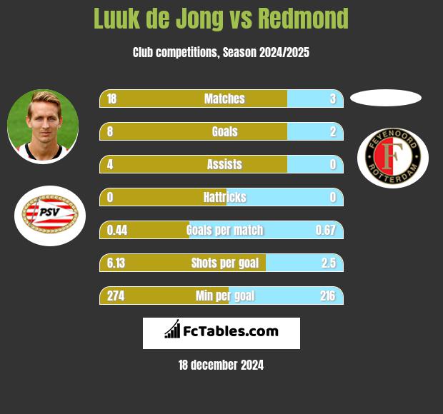 Luuk de Jong vs Redmond h2h player stats