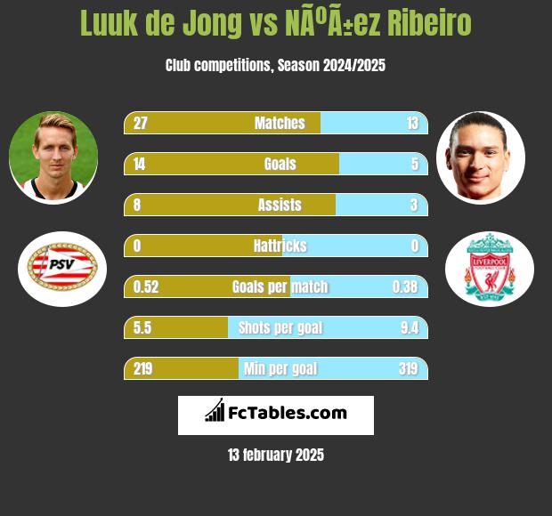 Luuk de Jong vs NÃºÃ±ez Ribeiro h2h player stats