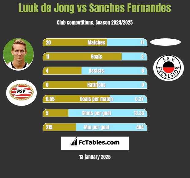 Luuk de Jong vs Sanches Fernandes h2h player stats