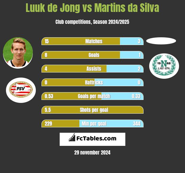 Luuk de Jong vs Martins da Silva h2h player stats