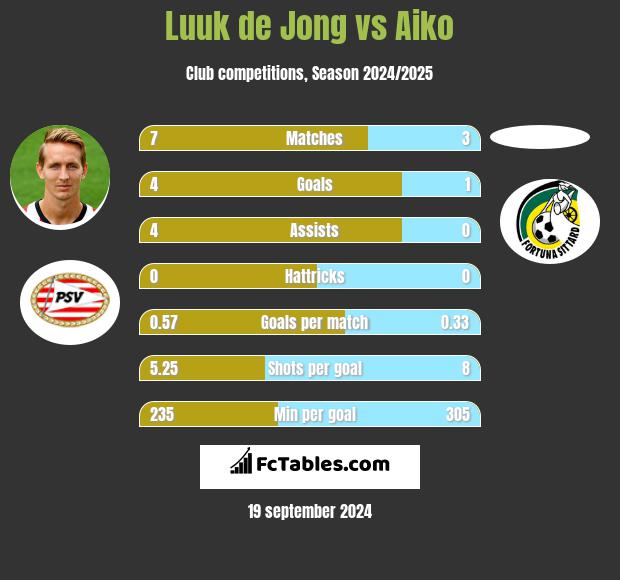 Luuk de Jong vs Aiko h2h player stats