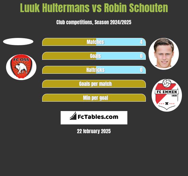 Luuk Hultermans vs Robin Schouten h2h player stats