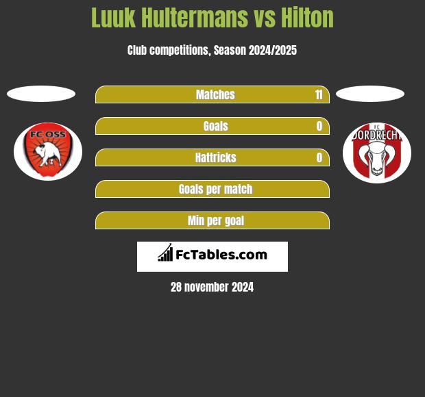 Luuk Hultermans vs Hilton h2h player stats