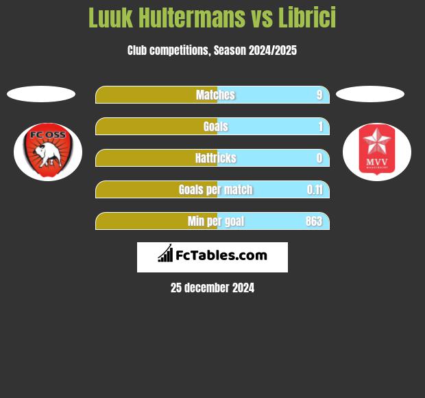 Luuk Hultermans vs Librici h2h player stats