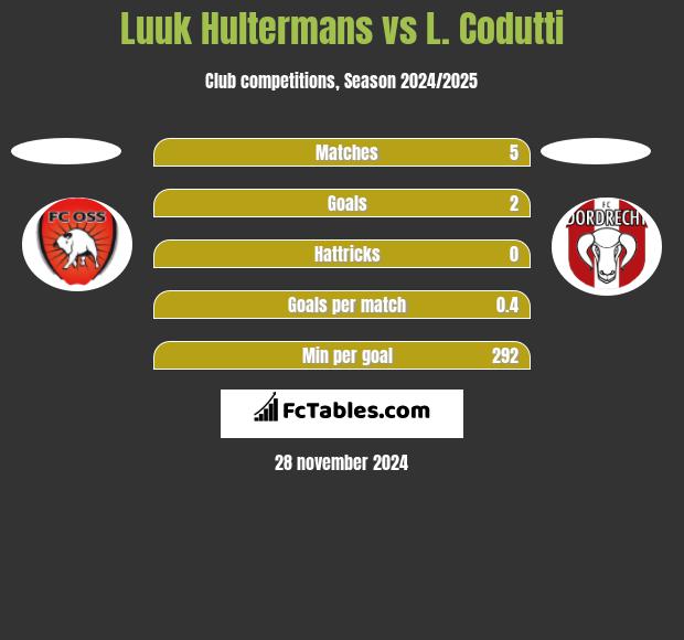 Luuk Hultermans vs L. Codutti h2h player stats