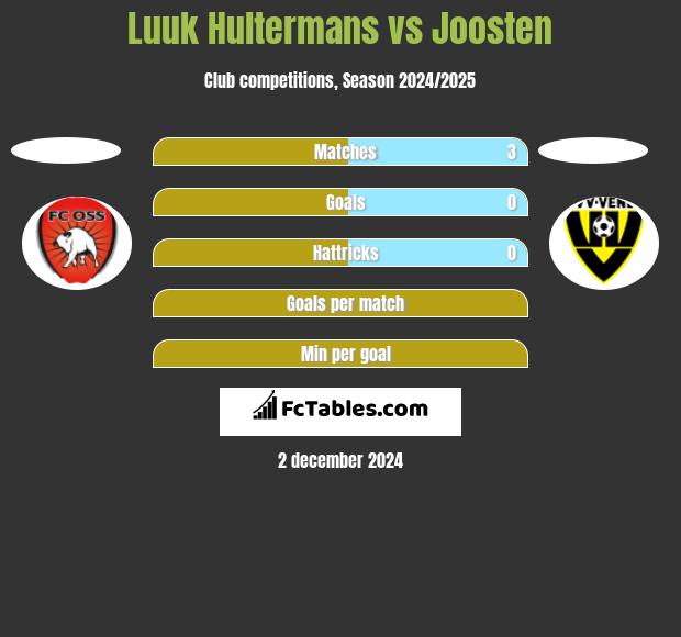 Luuk Hultermans vs Joosten h2h player stats