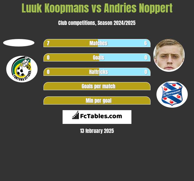 Luuk Koopmans vs Andries Noppert h2h player stats