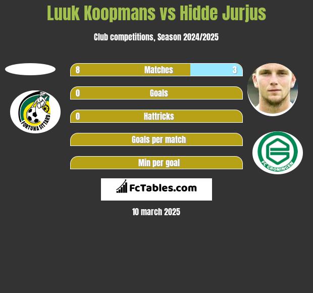 Luuk Koopmans vs Hidde Jurjus h2h player stats