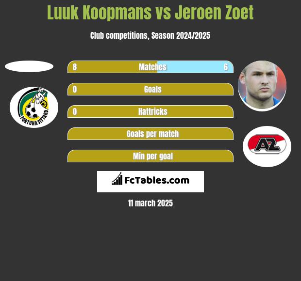 Luuk Koopmans vs Jeroen Zoet h2h player stats