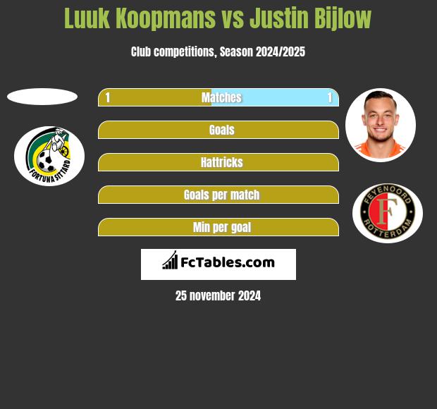 Luuk Koopmans vs Justin Bijlow h2h player stats