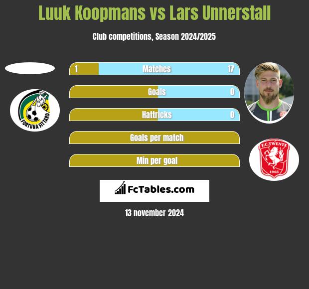 Luuk Koopmans vs Lars Unnerstall h2h player stats