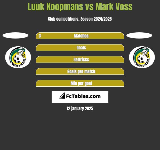 Luuk Koopmans vs Mark Voss h2h player stats