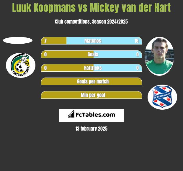 Luuk Koopmans vs Mickey van der Hart h2h player stats