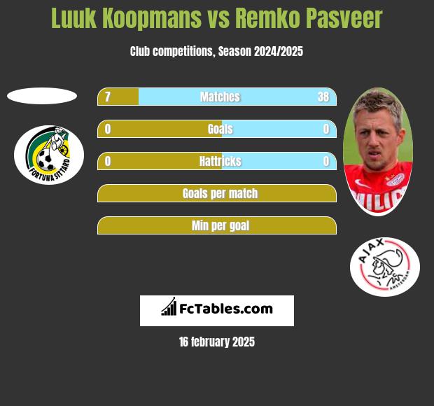 Luuk Koopmans vs Remko Pasveer h2h player stats