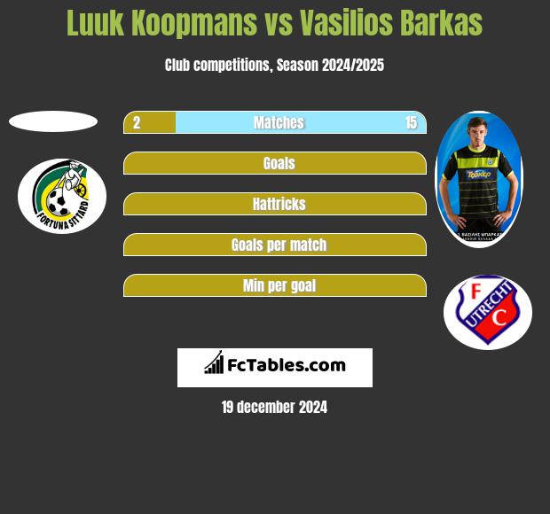 Luuk Koopmans vs Vasilios Barkas h2h player stats