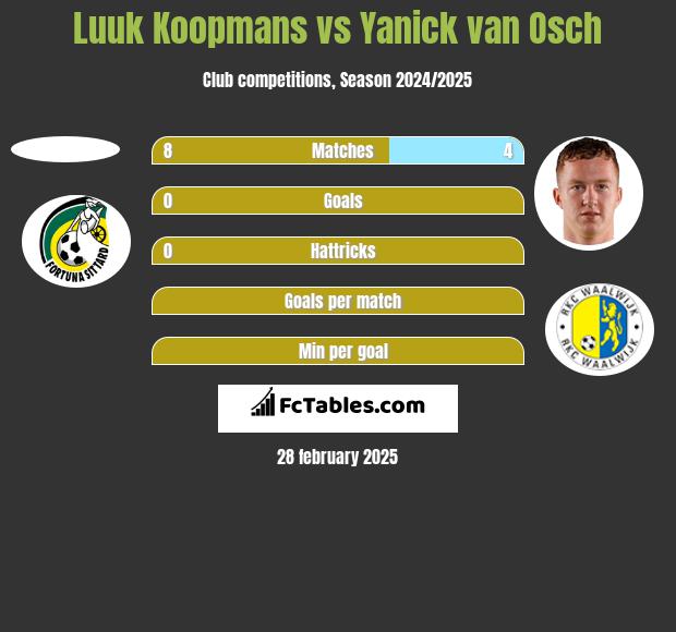 Luuk Koopmans vs Yanick van Osch h2h player stats