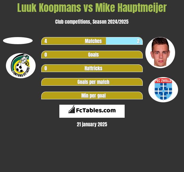 Luuk Koopmans vs Mike Hauptmeijer h2h player stats