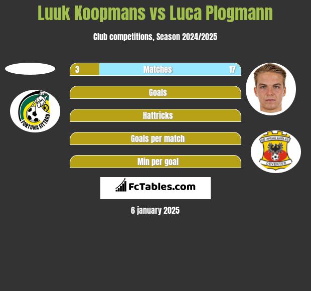 Luuk Koopmans vs Luca Plogmann h2h player stats