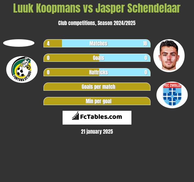 Luuk Koopmans vs Jasper Schendelaar h2h player stats