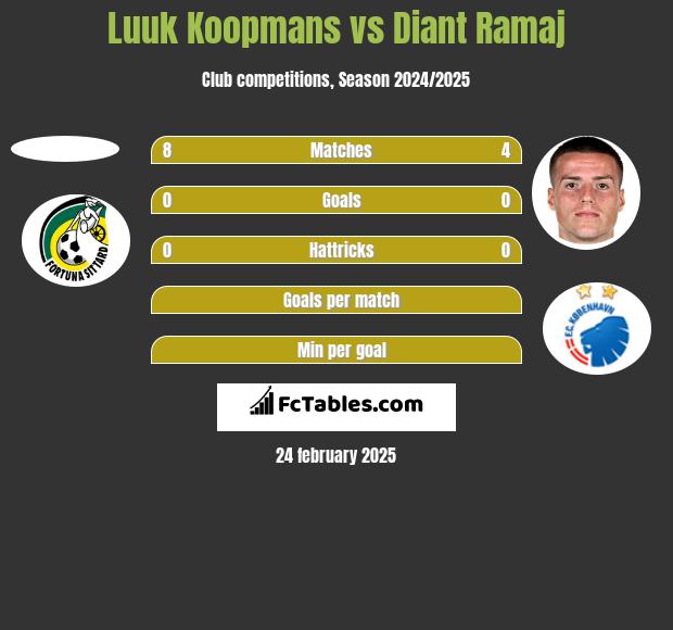 Luuk Koopmans vs Diant Ramaj h2h player stats