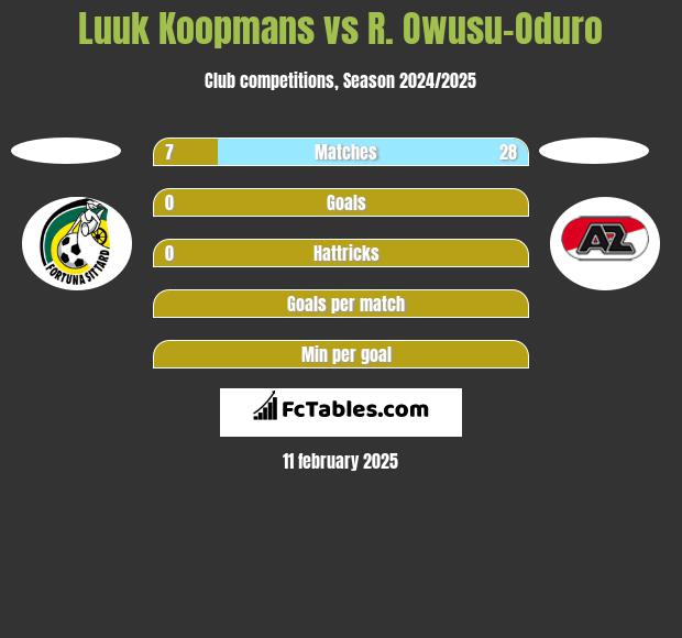 Luuk Koopmans vs R. Owusu-Oduro h2h player stats