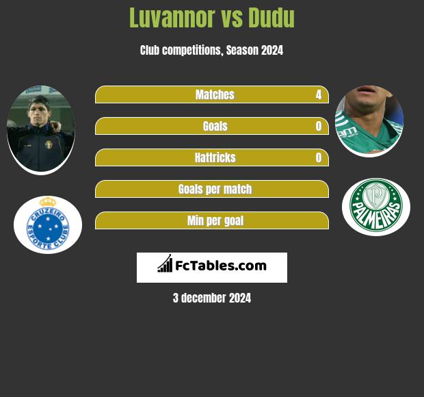 Luvannor vs Dudu h2h player stats