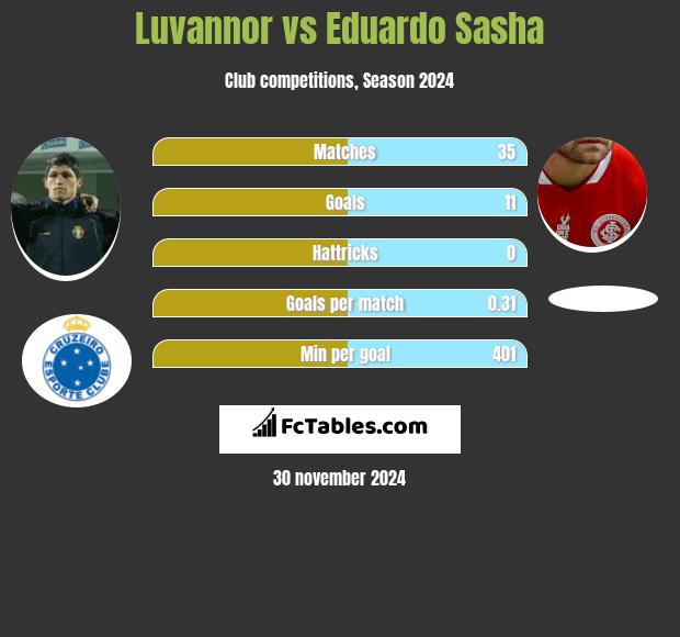 Luvannor vs Eduardo Sasha h2h player stats