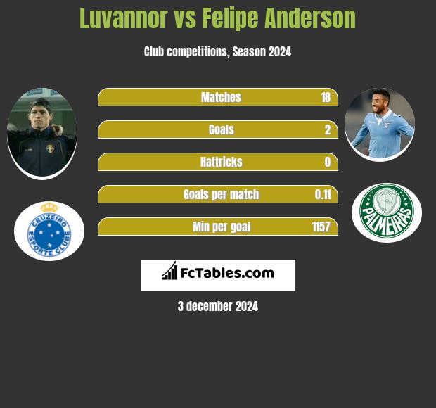 Luvannor vs Felipe Anderson h2h player stats